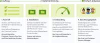 Implementierungsgrafik mit den 4 Schritten: Kick-off, Installation, Onboarding und Abschlussgespräch